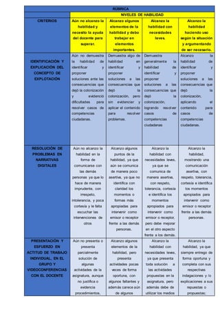 RÚBRICA
NIVELES DE HABILIDAD
CRITERIOS Aún no alcanzo la
habilidad y
necesito la ayuda
del docente para
superar.
Alcanzo algunos
elementos de la
habilidad y debo
trabajar en
elementos
importantes.
Alcanzo la
habilidad con
necesidades
leves.
Alcanzo la
habilidad
haciendo uso
según la situación
y argumentando
de ser necesario.
IDENTIFICACIÓN Y
EXPLICACIÓN DEL
CONCEPTO DE
EXPLOTACIÓN
Aún no demuestra
la habilidad de
identificar y
proponer
soluciones ante las
consecuencias que
dejó la colonización
y evidenció
dificultades para
resolver casos de
competencias
ciudadanas.
Demuestra algo de
habilidad en
identificar y
proponer
soluciones a las
consecuencias que
dejó la
colonización, pero
sin evidenciar y
aplicar el contenido
para resolver
problemas.
Demuestra
generalmente la
habilidad de
identificar y
proponer
soluciones a las
consecuencias que
dejó la
colonización,
logrando resolver
casos de
competencias
ciudadanas
Alcanzo la
habilidad de
identificar y
proponer
soluciones a las
consecuencias que
dejó la
colonización,
aplicando el
contenido para
casos de
competencias
ciudadanas.
RESOLUCIÓN DE
PROBLEMAS EN
NARRATIVAS
DIGITALES
Aún no alcanzo la
habilidad en la
forma de
comunicarse con
las demás
personas ya que lo
hace de manera
imprudente, con
irrespeto,
intolerancia, y poca
cortesía y le falta
escuchar las
intervenciones de
otros
Alcanzo algunos
puntos de la
habilidad, ya que
aún se comunica
de manera poco
asertiva, ya que no
identifica con
claridad los
momentos o
formas más
apropiadas para
intervenir como
emisor o receptor
frente a las demás
personas.
Alcanzo la
habilidad con
necesidades leves,
ya que se
comunica de
manera asertiva,
con respeto,
tolerancia, cortesía
e identifica los
momentos
apropiados para
intervenir como
emisor o receptor,
pero debe mejorar
en el otro aspecto
frente a los demás.
Alcanzo la
habilidad,
mostrando una
comunicación
asertiva, con
respeto, tolerancia,
cortesía e identifica
los momentos
apropiados para
intervenir como
emisor o receptor
frente a las demás
personas.
PRESENTACIÓN Y
ESFUERZO EN
ACTITUD DE TRABAJO
INDIVIDUAL, EN EL
GRUPO Y
VIDEOCONFERENCIAS
CON EL DOCENTE
Aún no presenta o
presenta
parcialmente
solución de
algunas
actividades de la
asignatura, aunque
no justifica o
evidencia
procedimientos,
Alcanzo algunos
elementos de la
habilidad, pero
presenta
actividades pocas
veces de forma
oportuna, con
algunos faltantes y
además carece aún
de algunos
Alcanzo la
habilidad con
necesidades leves,
ya que presenta
toda solución a
las actividades
propuestas en la
asignatura, pero
además debe de
utilizar los medios
Alcanzo la
habilidad, ya que
siempre entrego de
forma oportuna y
completa con sus
respectivas
indagaciones y /o
explicaciones a sus
repuestas o
propuestas;
 