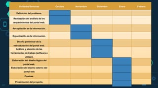 20
Unidades/Semanas Octubre Noviembre Diciembre Enero Febrero
Definición del problema.
Realización del análisis de los
requerimientos del portal web.
Recopilación de la información.
Organización de la información.
Diseño preliminar de la
estructuración del portal web.
Análisis y elección de las
herramientas de trabajo (software a
utilizar).
Elaboración del diseño lógico del
portal web.
Elaboración del diseño externo del
portal web
Pruebas.
Presentación del proyecto.
 