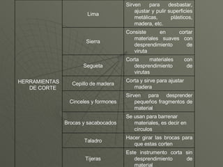 Este instrumento corta sin desprendimiento de material Tijeras Hacer girar las brocas para que estas corten Taladro Se usan para barrenar materiales, es decir en círculos Brocas y sacabocados Sirven para desprender pequeños fragmentos de material Cinceles y formones Corta y sirve para ajustar madera Cepillo de madera Corta materiales con desprendimiento de virutas Segueta Consiste en cortar materiales suaves con desprendimiento de viruta Sierra Sirven para desbastar, ajustar y pulir superficies metálicas, plásticos, madera, etc. Lima HERRAMIENTAS DE CORTE 