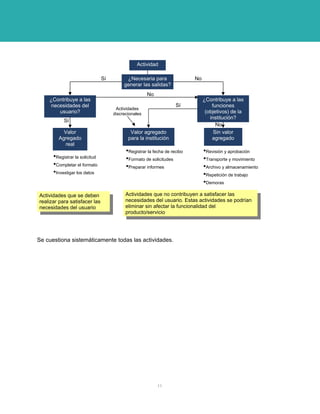 Actividad

                                Sí         ¿Necesaria para                 No
                                          generar las salidas?
                                                      No
    ¿Contribuye a las                                                           ¿Contribuye a las
    necesidades del                                                 Sí              funciones
                                      Actividades
       usuario?                      discrecionales                              (objetivos) de la
                                                                                   institución?
           Sí
                                                                                      No
          Valor                              Valor agregado                          Sin valor
        Agregado                            para la institución                     agregado
           real
                                           •Registrar la fecha de recibo        •Revisión y aprobación
      •Registrar la solicitud              •Formato de solicitudes              •Transporte y movimiento
      •Completar el formato                •Preparar informes                   •Archivo y almacenamiento
      •Investigar los datos                                                     •Repetición de trabajo
                                                                                •Demoras
Actividades que se deben                   Actividades que no contribuyen a satisfacer las
realizar para satisfacer las               necesidades del usuario. Estas actividades se podrían
necesidades del usuario                    eliminar sin afectar la funcionalidad del
                                           producto/servicio




Se cuestiona sistemáticamente todas las actividades.




                                                           11
 