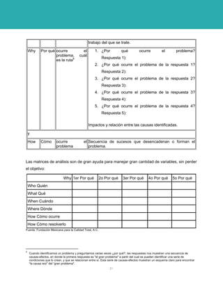 trabajo del que se trate.

    Why     Por qué ocurre                  el       1. ¿Por             qué           ocurre           el         problema?
                    problema,             cuál
                                                          Respuesta 1):
                    es la ruta9
                                                     2. ¿Por qué ocurre el problema de la respuesta 1?
                                                          Respuesta 2):
                                                     3. ¿Por qué ocurre el problema de la respuesta 2?
                                                          Respuesta 3):
                                                     4. ¿Por qué ocurre el problema de la respuesta 3?
                                                          Respuesta 4):
                                                     5. ¿Por qué ocurre el problema de la respuesta 4?
                                                          Respuesta 5):


                                                 Impactos y relación entre las causas identificadas.

    y

    How     Cómo        ocurre               el Secuencia de sucesos que desencadenan o forman el
                        problema                problema.


Las matrices de análisis son de gran ayuda para manejar gran cantidad de variables, sin perder
el objetivo:

                             Why 1er Por qué             2o Por qué       3er Por qué         4o Por qué        5o Por qué
    Who Quién
    What Qué
    When Cuándo
    Where Dónde
    How Cómo ocurre
    How Cómo resolverlo
Fuente: Fundación Mexicana para la Calidad Total, A.C.




9
    Cuando identificamos un problema y preguntamos varias veces ¿por qué?, las respuestas nos muestran una secuencia de
    causas-efectos, en donde la primera respuesta es "el gran problema" a partir del cual se pueden identificar una serie de
    condiciones que lo crean, y que se relacionan entre sí. Esta serie de causas-efectos muestran un esquema claro para encontrar
    "la causa raíz" del “gran problema".
                                                                21
 