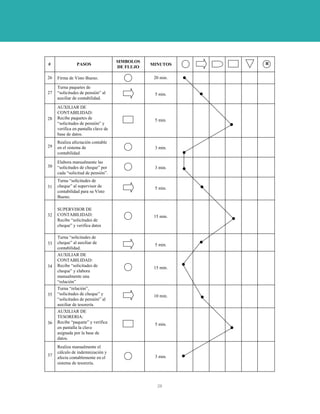 SIMBOLOS              R
#               PASOS                           MINUTOS
                                     DE FLUJO

26   Firma de Visto Bueno.                       20 min.

     Turna paquetes de
27   “solicitudes de pensión” al                 5 min.
     auxiliar de contabilidad.

     AUXILIAR DE
     CONTABILIDAD:
28   Recibe paquetes de                          5 min.
     “solicitudes de pensión” y
     verifica en pantalla clave de
     base de datos.
     Realiza afectación contable
29   en el sistema de                            3 min.
     contabilidad.

     Elabora manualmente las
30   “solicitudes de cheque” por                 3 min.
     cada “solicitud de pensión”.
     Turna “solicitudes de
31   cheque” al supervisor de                    5 min.
     contabilidad para su Visto
     Bueno.

     SUPERVISOR DE
32   CONTABILIDAD:                               15 min.
     Recibe “solicitudes de
     cheque” y verifica datos

     Turna “solicitudes de
33   cheque” al auxiliar de                      5 min.
     contabilidad.
     AUXILIAR DE
     CONTABILIDAD:
34   Recibe “solicitudes de                      15 min.
     cheque” y elabora
     manualmente una
     “relación”
     Turna “relación”,
35   “solicitudes de cheque” y                   10 min.
     “solicitudes de pensión” al
     auxiliar de tesorería.
     AUXILIAR DE
     TESORERIA:
36   Recibe “paquete” y verifica                 5 min.
     en pantalla la clave
     asignada por la base de
     datos.
     Realiza manualmente el
     cálculo de indemnización y
37                                               3 min.
     afecta contablemente en el
     sistema de tesorería.




                                                  28
 