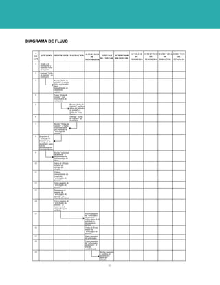 DIAGRAMA DE FLUJO


     #                                                                 SUPERVISOR                        AUXILIAR SUPERVISOR SECRETARIA DIRECTOR
    DE     AFILIADO          MOSTRADOR VALIDACION                                  AUXILIAR SUPERVISOR      DE        DE         DE        DE
                                                                           DE
   ACT.                                                                           DE CONTAB. DE CONTAB. TESORERIA TESORERIA DIRECTOR FINANZAS
                                                                       MOSTRADOR

    1     Acude a la
          Institución y
          requisita ficha
          de registro.
    2     Entrega “ficha
          de registro” en
          mostrador.
    3                        Recibe “ficha de
                             registro” y asigna
                             folio, registrando
                             datos
                             manualmente en
                             carpeta de
                             registro.
    4                        Turna “ficha de
                             registro” con
                             folio al área de
                             validación.
    5                                             Recibe “ficha de
                                                  registro” verifica
                                                  datos del afiliado
                                                  en pantalla y
                                                  firma de Visto
                                                  Bueno.
    6                                             Entrega “fichas
                                                  de registro” al
                                                  mostrador.
    7                        Recibe “fichas de
                             registro” y llama
                             al afiliado para
                             que requisite la
                             “solicitud de
                             pensión”.
    8     Requisita la
          “solicitud de
          pensión” y
          entrega en el
          mostrador junto
          con la
          documentación
          correspondiente.
    9                        Recibe “solicitud
                             de pensión” y
                             documentación,
                             realiza cotejo de
                             datos.
    10                       Indica al afiliado
                             la fecha de
                             entrega del
                             cheque.
    11                       Elabora
                             manualmente un
                             listado de
                             “solicitudes de
                             pensión”
    12                       Arma paquete de
                             “solicitudes de
                             pensión”
    13                       Permanece el
                             paquete de
                             “solicitudes de
                             pensión” en
                             charola de espera.
    14                       Envía paquete de
                             “solicitudes de
                             pensión” al
                             supervisor de
                             mostrador para
                             su firma.
    15                                                                 Recibe paquete
                                                                       de “solicitudes
                                                                       de pensión” y
                                                                       coteja datos de la
                                                                       solicitud vs.
                                                                       documentos
                                                                       anexos.
    16                                                                 Firma de Visto
                                                                       Bueno las
                                                                       “solicitudes de
                                                                       pensión”.
    17                                                                 Arma paquetes
                                                                       de solicitudes.
    18                                                                 Turna paquetes
                                                                       de “solicitudes
                                                                       de pensión” al
                                                                       área de
                                                                       contabilidad.
    19                                                                                      Recibe paquetes
                                                                                            y verifica en
                                                                                            pantalla los
                                                                                            datos del
                                                                                            afiliado.


                                                                                                     30
 