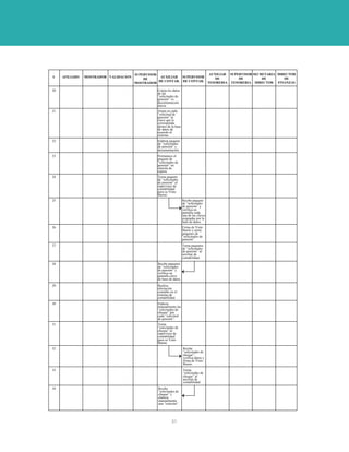 SUPERVISOR                        AUXILIAR SUPERVISOR SECRETARIA DIRECTOR
#    AFILIADO   MOSTRADOR VALIDACION               AUXILIAR SUPERVISOR      DE        DE         DE        DE
                                           DE
                                                  DE CONTAB. DE CONTAB. TESORERIA TESORERIA DIRECTOR FINANZAS
                                       MOSTRADOR

20                                               Coteja los datos
                                                 de las
                                                 “solicitudes de
                                                 pensión” vs.
                                                 documentación
                                                 anexa.
21                                               Anota en cada
                                                 “solicitud de
                                                 pensión” la
                                                 clave que le
                                                 corresponda
                                                 dentro de la base
                                                 de datos de
                                                 acuerdo al
                                                 sistema.
22                                               Elabora paquete
                                                 de “solicitudes
                                                 de pensión” y
                                                 documentación.
23                                               Permanece el
                                                 paquete de
                                                 “solicitudes de
                                                 pensión” en
                                                 charola de
                                                 espera.
24                                               Turna paquete
                                                 de “solicitudes
                                                 de pensión” al
                                                 supervisor de
                                                 contabilidad
                                                 para su Visto
                                                 Bueno.
25                                                                   Recibe paquete
                                                                     de “solicitudes
                                                                     de pensión” y
                                                                     verifica en
                                                                     pantalla cada
                                                                     una de las claves
                                                                     asignadas por la
                                                                     base de datos.
26                                                                   Firma de Visto
                                                                     Bueno y arma
                                                                     paquetes de
                                                                     “solicitudes de
                                                                     pensión”
27                                                                   Turna paquetes
                                                                     de “solicitudes
                                                                     de pensión” al
                                                                     auxiliar de
                                                                     contabilidad.
28                                               Recibe paquetes
                                                 de “solicitudes
                                                 de pensión” y
                                                 verifica en
                                                 pantalla clave
                                                 de base de datos.
29                                               Realiza
                                                 afectación
                                                 contable en el
                                                 sistema de
                                                 contabilidad.
30                                               Elabora
                                                 manualmente las
                                                 “solicitudes de
                                                 cheque” por
                                                 cada “solicitud
                                                 de pensión”.
31                                               Turna
                                                 “solicitudes de
                                                 cheque” al
                                                 supervisor de
                                                 contabilidad
                                                 para su Visto
                                                 Bueno.
32                                                                   Recibe
                                                                     “solicitudes de
                                                                     cheque”,
                                                                     verifica datos y
                                                                     firma de Visto
                                                                     Bueno.
33                                                                   Turna
                                                                     “solicitudes de
                                                                     cheque” al
                                                                     auxiliar de
                                                                     contabilidad.
34                                               Recibe
                                                 “solicitudes de
                                                 cheque” y
                                                 elabora
                                                 manualmente
                                                 una “relación”.




                                                           31
 