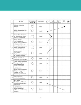 SIMBOLOS             R
#               PASOS                          MINUTOS
                                    DE FLUJO

     Archiva “solicitud de
8    pensión”.                                  1 min.


     Accesa en el sistema clave
9                                               1 min.
     personal.

     Envía archivo electrónico
10   de “solicitudes de pensión”                1 min.
     al área de contabilidad.
     AUXILIAR DE
     CONTABILIDAD:
11                                              3 min.
     Recibe archivo electrónico
     y afecta contablemente
     Envía archivo electrónico al
12   área de tesorería para la                  1 min.
     generación del cheque
     AUXILIAR DE
     TESORERIA:
13                                              1 min.
     Recibe archivo electrónico
     de “cheques” a generar.

     Accesa al módulo de
14                                              4 min.
     cálculos de montos a pagar.

     Genera archivo electrónico
     de cheques a imprimir y
15                                              2 min.
     direcciona a terminal
     remota en mostrador.

     MOSTRADOR:
     Recibe archivo electrónico
16   de impresión y genera                      3 min.
     “cheque” con firma
     electrónica y contrarecibo.

     Entrega “cheque” y
17                                              1 min.
     contrarecibo al afiliado.

     AFILIADO:
     Recibe “cheque” firma el
18                                              2 min.
     contrarecibo y lo devuelve
     al mostrador.

     MOSTRADOR:
     Recibe contrarecibo y
19                                              2 min.
     archiva con la “solicitud de
     pensión”.




                                                 39
 