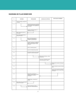 DIAGRAMA DE FLUJO DEBER SER


                                                                                                                                     AUXILIAR DE TESORERIA
     #               AFILIADO                             MOSTRADOR                            AUXILIAR DE CONTAB.


     1    Acude a mostrador y proporciona
          su nombre.

     2                                        Accesa base de datos con el nombre del
                                              afiliado y genera “solicitud de pensión”,
                                              la cual contiene la clave asignada en la
                                              base de datos.




     3                                        Entrega “solicitud de pensión” al
                                              afiliado para su firma.

     4    Recibe “solicitud de pensión” y
          verifica datos.

     5    Firma, adjunta documentación y
          entrega al mostrador.


     6                                        Recibe “solicitud de pensión” y
                                              documentos, coteja datos de la
                                              “solicitud” contra documentos.


     7                                        Firma de Visto Bueno la “solicitud de
                                              pensión”, entrega copia al afiliado e
                                              indica fecha de entrega del “cheque
                                              de pensión”.



     8                                        Archiva “solicitud de pensión”.


     9                                        Accesa en el sistema clave personal.


                                              Envía archivo electrónico de “solicitud
     10                                       de pensión” al área de contabilidad.



     11                                                                                   Recibe archivo electrónico y afecta
                                                                                          contablemente.


     12                                                                                   Envía archivo electrónico al área de
                                                                                          tesorería para generar “cheque”.



     13                                                                                                                          Recibe archivo electrónico de cheques a
                                                                                                                                 generar.


     14                                                                                                                          Accesa al módulo de cálculo de montos a
                                                                                                                                 pagar.


     15                                                                                                                          Genera archivo electrónico de cheques a
                                                                                                                                 imprimir y direcciona a terminal remota
                                                                                                                                 en mostrador.



     16                                       Recibe archivo electrónico de
                                              impresión y genera cheque con firma
                                              electrónica con su respectivo
                                              contrarecibo.




     17                                       Entrega cheque y contrarecibo al
                                              afiliado.

     18   Recibe cheque, firma contrarecibo
          y devuelve al mostrador



     19                                       Recibe contrarecibo y archiva
                                              junto con la “solicitud de pensión”




                                                                                  40
 
