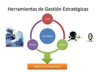 Herramientas de Gestión Estratégicas
Objetivos Propuestos
Estrategias
Visión
MisiónValores
 