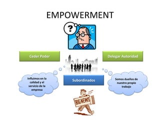 EMPOWERMENT
Ceder Poder Delegar Autoridad
Subordinados Somos dueños de
nuestro propio
trabajo
Influimos en la
calidad y el
servicio de la
empresa
 
