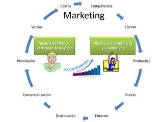 Marketing
Análisis de Modelo
Particular de Negocio
Objetivos Cuantitativos
y Cualitativos
Competencia
Cliente
Productos
Precio
EntornoDistribución
Comercialización
Promoción
Ventas
Costos
 