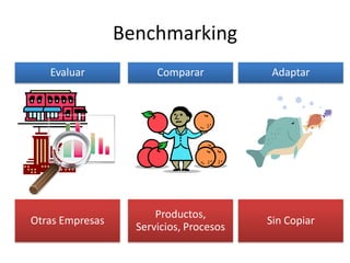 Benchmarking
Evaluar
Otras Empresas
Comparar Adaptar
Productos,
Servicios, Procesos
Sin Copiar
 