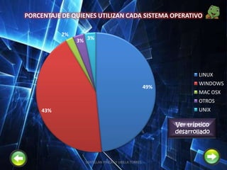 SANTILLAN PINCAY Y UBILLA TORRES 12
49%
43%
2%
3% 3%
PORCENTAJE DE QUIENES UTILIZAN CADA SISTEMA OPERATIVO
LINUX
WINDOWS
MAC OSX
OTROS
UNIX
Ver tríptico
desarrollado
 