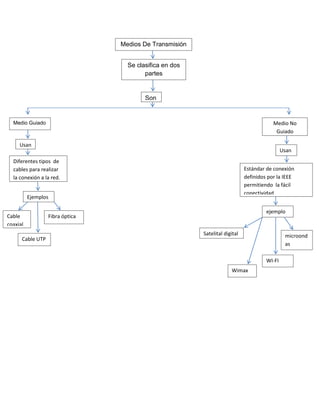 Medios De Transmisión
Se clasifica en dos
partes

Son

Medio No
Guiado

Medio Guiado

Usan

Usan

Diferentes tipos de
cables para realizar
la conexión a la red.

Estándar de conexión
definidos por la IEEE
permitiendo la fácil
conectividad

Ejemplos
Cable
coaxial
Cable UTP

ejemplo

Fibra óptica
Satelital digital

microond
as
WI-FI

Wimax

 