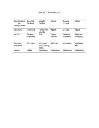 CUADRO COMPARATIVO

Comparativo Internet
de
Explorer
navegadores

Mozilla
Firefox

opera

Google
chrome

safari

fabricante

Microsoft

Apple

Google

Apple

versión

Beta no
finalizada

Fundación
Mozilla
final

Opera
Mobile

Beta no
finalizada

Beta no
finalizada

Sistema
operativo

Windows

Windows

Windows
XP

idioma

ingles

castellano

castellano

Windows,
windows
Mac,Linux,y
otros.
castellano
castellano

 