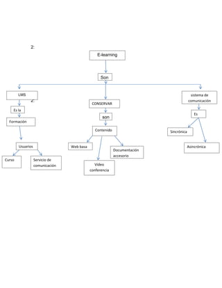 2:
E-learning

Son

sistema de
comunicación

LMS

2:

CONSERVAR

Es la

Es

son
Formación
Contenido

Usuarios
Curso

Web basa
Servicio de
comunicación

Sincrónica

Documentación
accesorio
Video
conferencia

Asincrónica

 
