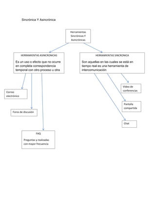 Sincrónica Y Asincrónica

Herramientas
Sincrónicas Y
Asincrónicas

HERRAMIENTAS ASINCRONICAS

Es un uso o efecto que no ocurre
en completa correspondencia
temporal con otro proceso u otra
cosa

HERRAMIENTAS SINCRONICA

Son aquellas en las cuales se está en
tiempo real es una herramienta de
intercomunicación

Video de
conferencias

Correo
electrónico

Pantalla
compartida
Foros de discusión

Chat

FAQ
Preguntas y realizadas
con mayor frecuencia

 