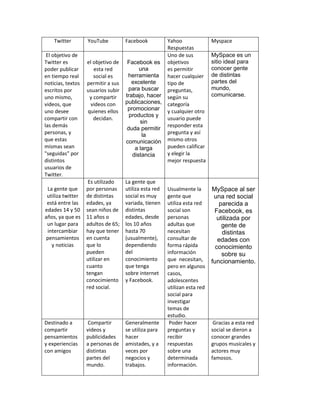 Twitter
El objetivo de
Twitter es
poder publicar
en tiempo real
noticias, textos
escritos por
uno mismo,
videos, que
uno desee
compartir con
las demás
personas, y
que estas
mismas sean
"seguidas" por
distintos
usuarios de
Twitter.
La gente que
utiliza twitter
está entre las
edades 14 y 50
años, ya que es
un lugar para
intercambiar
pensamientos
y noticias

Destinado a
compartir
pensamientos
y experiencias
con amigos

YouTube

el objetivo de
esta red
social es
permitir a sus
usuarios subir
y compartir
videos con
quienes ellos
decidan.

Facebook

Yahoo
Respuestas
Uno de sus
Facebook es objetivos
una
es permitir
herramienta hacer cualquier
excelente
tipo de
para buscar
preguntas,
trabajo, hacer según su
publicaciones, categoría
promocionar y cualquier otro
productos y
usuario puede
sin
responder esta
duda permitir
pregunta y así
la
comunicación mismo otros
pueden calificar
a larga
y elegir la
distancia
mejor respuesta

Es utilizado
por personas
de distintas
edades, ya
sean niños de
11 años o
adultos de 65;
hay que tener
en cuenta
que lo
pueden
utilizar en
cuanto
tengan
conocimiento
red social.

La gente que
utiliza esta red
social es muy
variada, tienen
distintas
edades, desde
los 10 años
hasta 70
(usualmente),
dependiendo
del
conocimiento
que tenga
sobre internet
y Facebook.

Compartir
videos y
publicidades
a personas de
distintas
partes del
mundo.

Generalmente
se utiliza para
hacer
amistades, y a
veces por
negocios y
trabajos.

Usualmente la
gente que
utiliza esta red
social son
personas
adultas que
necesitan
consultar de
forma rápida
información
que necesitan,
pero en algunos
casos,
adolescentes
utilizan esta red
social para
investigar
temas de
estudio.
Poder hacer
preguntas y
recibir
respuestas
sobre una
determinada
información.

Myspace
MySpace es un
sitio ideal para
conocer gente
de distintas
partes del
mundo,
comunicarse.

MySpace al ser
una red social
parecida a
Facebook, es
utilizada por
gente de
distintas
edades con
conocimiento
sobre su
funcionamiento.

Gracias a esta red
social se dieron a
conocer grandes
grupos musicales y
actores muy
famosos.

 
