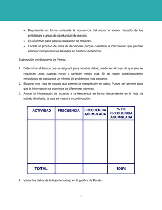 • Representa en forma ordenada la ocurrencia del mayor al menor impacto de los problemas o áreas de oportunidad de mejora. 
• Es el primer paso para la realización de mejoras. 
• Facilita el proceso de toma de decisiones porque cuantifica la información que permite efectuar comparaciones basadas en hechos verdaderos. 
Elaboración del diagrama de Pareto: 
1. Determinar el tiempo que se asignará para recabar datos, puede ser el caso de que solo se requieran unas cuantas horas o también varios días. Si se hacen consideraciones minuciosas se asegurará un mínimo de problemas más adelante. 
2. Elaborar una hoja de trabajo que permita la recopilación de datos. Puede ser general para que la información se acomode de diferentes maneras. 
3. Anotar la información de acuerdo a la frecuencia en forma descendente en la hoja de trabajo diseñada, la cual se muestra a continuación: 
ACTIVIDADFRECUENCIAFRECUENCIA ACUMULADA% DE FRECUENCIA ACUMULADA TOTAL100% 
4. Vaciar los datos de la hoja de trabajo en la gráfica de Pareto. 
13 
 