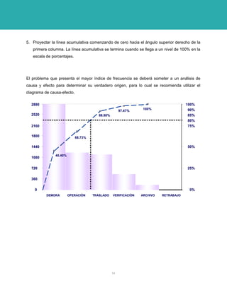 5. Proyectar la línea acumulativa comenzando de cero hacia el ángulo superior derecho de la primera columna. La línea acumulativa se termina cuando se llega a un nivel de 100% en la escala de porcentajes. 
El problema que presenta el mayor índice de frecuencia se deberá someter a un análisis de causa y efecto para determinar su verdadero origen, para lo cual se recomienda utilizar el diagrama de causa-efecto. DEMORAOPERACIÓNTRASLADOVERIFICACIÓNARCHIVORETRABAJO2880144072036010801800216025200100% 50% 25% 75% 0% 85% 80% 90% 48.40% 68.73% 88.90% 97.47%100% 
14 
 