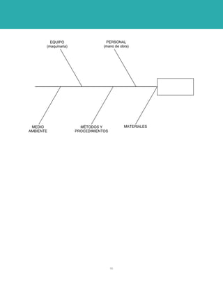 PERSONAL 
EQUIPO (maquinaria) 
(mano de obra) 
MATERIALES 
MÉTODOS Y PROCEDIMIENTOS 
MEDIO AMBIENTE 
16 
 