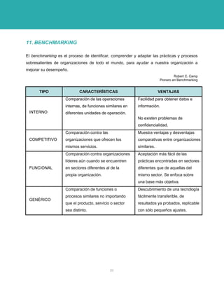11. BENCHMARKING 
El benchmarking es el proceso de identificar, comprender y adaptar las prácticas y procesos sobresalientes de organizaciones de todo el mundo, para ayudar a nuestra organización a mejorar su desempeño. 
Robert C. Camp 
Pionero en Benchmarking 
TIPO 
CARACTERÍSTICAS 
VENTAJAS 
INTERNO 
Comparación de las operaciones internas, de funciones similares en diferentes unidades de operación. 
Facilidad para obtener datos e información. 
No existen problemas de confidencialidad. 
COMPETITIVO 
Comparación contra las organizaciones que ofrecen los mismos servicios. 
Muestra ventajas y desventajas comparativas entre organizaciones similares. 
FUNCIONAL 
Comparación contra organizaciones líderes aún cuando se encuentren en sectores diferentes al de la propia organización. 
Aceptación más fácil de las prácticas encontradas en sectores diferentes que de aquellas del mismo sector. Se enfoca sobre una base más objetiva. 
GENÉRICO 
Comparación de funciones o procesos similares no importando que el producto, servicio o sector sea distinto. 
Descubrimiento de una tecnología fácilmente transferible, de resultados ya probados, replicable con sólo pequeños ajustes. 
23 
 