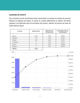 DIAGRAMA DE PARETO 
Con el producto de las herramientas antes mencionadas, los equipos de análisis de procesos elaboran el diagrama de Pareto, en donde se muestra gráficamente la relación del tiempo asignado a los diferentes tipos de actividades del proceso, además de priorizar las áreas de oportunidad de mejora: CAUSASFRECUENCIAFRECUENCIAACUMULADA% DE FRECUENCIAACUMULADADemoraOperaciónTrasladoVerificaciónArchivoRetrabajoTOTAL5,760178120511506,1245,7605,9386,0586,1096,1246,12494.05% 96.96% 98.92% 99.75% 100.00% 100.00% 01000200030004000500060007000DEMORAOPERACIÓNTRASLADOVERIFICACIÓNARCHIVORETRABAJO91.00% 92.00% 93.00% 94.00% 95.00% 96.00% 97.00% 98.00% 99.00% 100.00% 101.00% 
35 
 