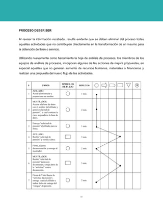 PROCESO DEBER SER 
Al revisar la información recabada, resulta evidente que se deben eliminar del proceso todas aquellas actividades que no contribuyen directamente en la transformación de un insumo para la obtención del bien o servicio. 
Utilizando nuevamente como herramienta la hoja de análisis de procesos, los miembros de los equipos de análisis de procesos, incorporan algunas de las acciones de mejora propuestas, en especial aquellas que no generan aumento de recursos humanos, materiales o financieros y realizan una propuesta del nuevo flujo de las actividades. #PASOSSIMBOLOSDE FLUJOMINUTOSR1AFILIADO: Acude al mostrador yproporciona su nombre. 1 min. 2MOSTRADOR: Accesa a la base de datoscon el nombre del afiliado ygenera solicitud depensión”, la cual contiene laclave asignada en la base dedatos. 2 min. 3Entrega “solicitud depensión” al afiliado para sufirma. 1 min. 4AFILIADO: Recibe “solicitud depensión” y verifica datos. 3 min. 5Firma, adjuntadocumentación y entrega almostrador. 2 min. 6MOSTRADOR: Recibe “solicitud depensión” junto condocumentos, coteja datos dela “solicitud” contradocumentos. 5 min. 7Firma de Visto Bueno la“solicitud de pensión”, entrega copia al afiliado eindica fecha de entrega del“cheque” de pensión. 2 min. 
38 
 