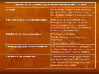 - Información correcta en extensión, que sea actual y bien estructurada. - Textos sin falta de ortografía y con frases bien construidas.  Calidad en los contenidos   Los elementos multimedia (imágenes, gráficos, videos, etc.) deberán tener una adecuada calidad técnica y estética.  Calidad y cantidad de los elementos   Presentación atractiva Calidad técnica y estética en sus elementos. Títulos, menús, textos, etc.  Calidad de entorno audiovisual   Para que la documentación que acompaña al programa resulte al usuario conviene que tenga una presentación agradable, un contenido suficiente y textos claros.  Funcionalidad de la documentación   Un material formativo ante todo debe resultar eficaz, debe facilitar el logro de los objetivos instructivos que pretende.  Eficacia   CRITERIOS DE CALIDAD PARA LOS PROGRAMAS MULTIMEDIA   