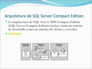 Arquitetura de SQL Server Compact Edition La arquitectura de SQL Server 2005 Compact Edition (SQL Server Compact Edition) incluye tanto un entorno de desarrollo como un entorno de cliente y servidor.  Entornos 