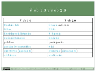 Web 1.0 y web 2.0 sindicación   stickiness   etiquetas  ( folcsonomía )  directorios  ( taxonomía )  wiki   gestión de contenidos   participación  publicar  blogging   webs personales   Wikipedia   Enciclopedia Británica   Flickr Ofoto   Google  AdSense   DoubleClick   Web 2.0 Web 1.0 