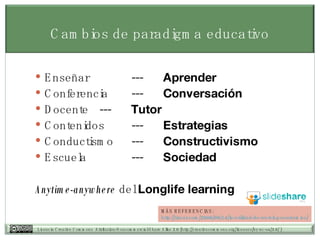 Cambios de paradigma educativo Enseñar --- Aprender Conferencia --- Conversaci ón Docente --- Tutor Contenidos --- Estrategias Conductismo --- Constructivismo Escuela --- Sociedad Anytime-anywhere  del  Longlife learning MÁS REFERENCIAS: http:// tiscar.com /2006/09/14/la-utilidad-de-un-blog- academico / 