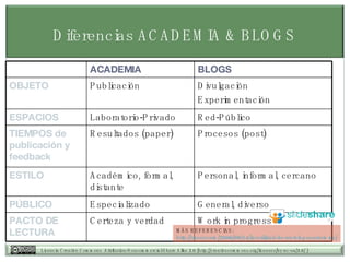 Diferencias ACADEMIA & BLOGS Work in progress Certeza y verdad PACTO DE LECTURA General, diverso Especializado P ÚBLICO Personal, informal, cercano Acad émico, formal, distante ESTILO Procesos (post) Resultados (paper) TIEMPOS de publicaci ón y feedback Red-P úblico Laboratorio-Privado ESPACIOS Divulgaci ón Experimentación Publicaci ón OBJETO BLOGS ACADEMIA MÁS REFERENCIAS: http:// tiscar.com /2006/09/14/la-utilidad-de-un-blog- academico / 
