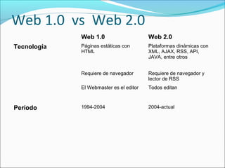 Web 1.0 vs Web 2.0 
Web 1.0 Web 2.0 
Tecnología Páginas estáticas con 
HTML 
Plataformas dinámicas con 
XML, AJAX, RSS, API, 
JAVA, entre otros 
Requiere de navegador Requiere de navegador y 
lector de RSS 
El Webmaster es el editor Todos editan 
Período 1994-2004 2004-actual 
 