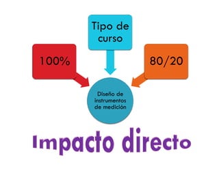 Tipo de
        curso
100%                  80/20

        Diseño de
       instrumentos
       de medición
 