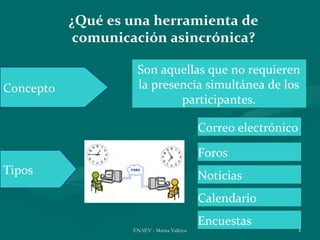 ¿Qué es una herramienta de
            comunicación asincrónica?

                    Son aquellas que no requieren
Concepto            la presencia simultánea de los
                            participantes.

                                             Correo electrónico

                                             Foros
Tipos                                        Noticias
                                             Calendario
                                             Encuestas
                   ENAEV - Marisa Vallejos                        4
 