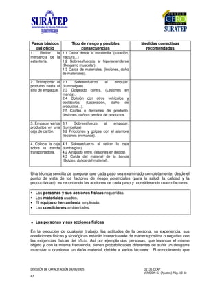 !
"
Pasos básicos
del oficio
Tipo de riesgo y posibles
consecuencias
Medidas correctivas
recomendadas
1. Retirar la
mercancía de la
estantería.
1.1 Caída desde la escalerilla. (luxación,
fractura...)
1.2 Sobreesfuerzos al hiperextenderse
(Desgarro muscular).
1.3 Caída de materiales. (lesiones, daño
de materiales).
2. Transportar el
producto hasta el
sitio de empaque.
2.1 Sobreesfuerzo al empujar.
(Lumbalgias).
2.3 Golpeado contra. (Lesiones en
manos).
2.4 Colisión con otros vehículos y
obstáculos. (Laceración, daño de
productos...).
2.5 Caídas o derrames del producto.
(lesiones, daño o perdida de productos.
3. Empacar varios
productos en una
caja de cartón.
3.1 Sobreesfuerzo al empacar.
(Lumbalgia)
3.2 Fricciones y golpes con el alambre
(lesiones en manos).
4. Colocar la caja
sobre la banda
transportadora.
4.1 Sobreesfuerzo al retirar la caja
(lumbalgias).
4.2 Atrapado entre. (lesiones en dedos).
4.3 Caída del material de la banda
(Golpes, daños del material).
Una técnica sencilla de asegurar que cada paso sea examinado completamente, desde el
punto de vista de los factores de riesgo potenciales (para la salud, la calidad y la
productividad), es recordando las acciones de cada paso y considerando cuatro factores:
• Las personas y sus acciones físicas requeridas.
• Los materiales usados.
• El equipo o herramienta empleado.
• Las condiciones ambientales.
♦ Las personas y sus acciones físicas
En la ejecución de cualquier trabajo, las actitudes de la persona, su experiencia, sus
condiciones físicas y sicológicas estarán interactuando de manera positiva o negativa con
las exigencias físicas del oficio. Así por ejemplo dos personas, que levantan el mismo
objeto y con la misma frecuencia, tienen probabilidades diferentes de sufrir un desgarre
muscular u ocasionar un daño material, debido a varios factores: El conocimiento que
 