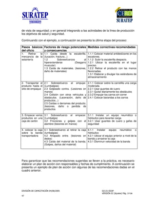 !
"
de vista de seguridad; y en general integrando a las actividades de la línea de producción
los objetivos de salud y seguridad.
Continuando con el ejemplo, a continuación se presenta la última etapa del proceso:
Pasos básicos
del oficio
Factores de riesgo potenciales
y consecuencias
Medidas correctivas recomendadas
1. Retirar la
mercancía de la
estantería
1.1 Caída desde la escalerilla.
(luxación, fractura...)
1.2 Sobreesfuerzos al
hiperextenderse (Desgarro
muscular)
1.3 Caída de materiales. (lesiones,
daño de materiales)
1.1.1 Colocar material antideslizante en los
escalones.
1.1.2 Subir la escalerilla despacio.
1.2.1 Ubicar la escalerilla en el lugar
preciso.
1.2.2 Retirar el producto con las manos
flexionadas.
1.3.1 Elaborar y divulgar los estándares de
almacenamiento
2. Transportar el
producto hasta el
sitio de empaque
2.1 Sobreesfuerzo al empujar.
(Lumbalgias)
2.3 Golpeado contra. (Lesiones en
manos)
2.4 Colisión con otros vehículos y
obstáculos. (Laceración, daño de
productos...)
2.5 Caídas o derrames del producto.
(lesiones, daño o perdida de
productos
2.1.1 Colocar sobre la carretilla una carga
moderada.
2.2.1 Usar guantes de cuero
2.3.1 Quitar diariamente los obstáculos
2.3.2 Empujar los carros sin correr
2.4.1 Colocar barandas a los carros
3. Empacar varios
productos en una
caja de cartón
3.1 Sobreesfuerzo al empacar.
(Lumbalgia)
3.2 Fricciones y golpes con el
alambre (lesiones en manos)
3.1.1 Instalar un equipo neumático o
hidráulico para levantar carga
3.2.1 Usar guantes de cuero y gafas de
seguridad
4. colocar la caja
sobre la banda
transportadora
4.1 Sobreesfuerzo al retirar la caja
(lumbalgias)
4.2 Atrapado entre. (lesiones en
dedos)
4.3 Caída del material de la banda.
(Golpes, daños del material)
4.1.1 Instalar equipo neumático o
hidráulico
4.2.1 Ubicar el equipo anterior a nivel de la
banda y arrastrar la caja
4.3.1 Disminuir velocidad de la banda
Para garantizar que las recomendaciones sugeridas se lleven a la práctica, es necesario
elaborar un plan de acción con responsables y fechas de cumplimiento. A continuación se
presenta un ejemplo de plan de acción con algunas de las recomendaciones dadas en el
cuadro anterior.
 