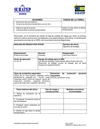 ! "
ACCIONES PASOS DE LA TAREA
• Amarrar la caja con alambre.
• Amarrar los extremos del alambre uno con otro.
• Retirar la caja de la tarima.
• Colocarla sobre la banda transportadora.
Colocar la caja sobre la banda
transportadora.
Ahora bien, en el momento de utilizar la hoja de análisis de riesgo por oficio, la primera
columna a llenar sería la que corresponde a los pasos básicos de la tarea. A continuación
se presenta una hoja de un ARO, con la primera columna diligenciada.
ANÁLISIS DE RIESGO POR OFICIO Nombre del oficio:
Operario de bodega
Departamento
Producto terminado
Sección
Empaque
Responsable
Julio Pérez Navarro
Fecha de ejecución
12- 02- 97
Equipo de trabajo para el ARO
Luis Alfonso Restrepo; Carlos Rodas; María Paulina Ramírez.
(Supervisor de bodega, auxiliar de bodega, jefe de salud
ocupacional respectivamente)
Tipos de accidentes especiales
Caídas de un nivel superior, golpeado contra,
sobreesfuerzo, golpeado por, fricción, caída
materiales caída o daño de material, ruptura de
maquinaria, incendios - explosión, derrames,
ruptura de maquinaria, explosión, derrames.
Elementos de protección personal
requeridos
Guantes, protección ocular.
Pasos básicos del oficio Tipo de riesgo y
consecuencias
Medidas correctivas
recomendadas
1. Retirar la mercancía de la
estantería.
2. Transportar el producto hasta el
sitio de empaque.
3. Empacar varios productos en
una caja de cartón.
4. Colocar la caja sobre la banda
transportadora.
 