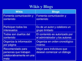 Wikis y Blogs Mejor para individuos que desean comenzar un diálogo Recomendado para personas que trabajan colaborativamente en una meta Organiza en orden cronológico inverso Organiza la información por página El contenido es autorizado por el administrador y los autores Todos son due ñ os del contenido Es de un autor y colabora un grupo limitado Participan todos los interesados Fomenta comunicación y contenido Fomenta comunicación y contenido Blogs Wikis 