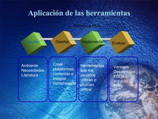 Aplicación de las herramientas Estudiar Dise ñ ar Implementar Ambiente Necesidades Literatura Herramientas que los usuarios utilizan o podrían utilizar Crear  plataformas, contenido e integrar  herramientas Ventajas Desventajas FODA Impacto Exito Evaluar Biblioteca EEA 