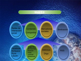 Web 2.0  Redes de Interacción social Marcadores sociales Contenido Compartido Sindicación Facebook MySpace Ryze LikedIn Blogs, Wikis IM,YouTube, Podcast Flickr, Vodcast Slideshare RSS Delicious Diigo 