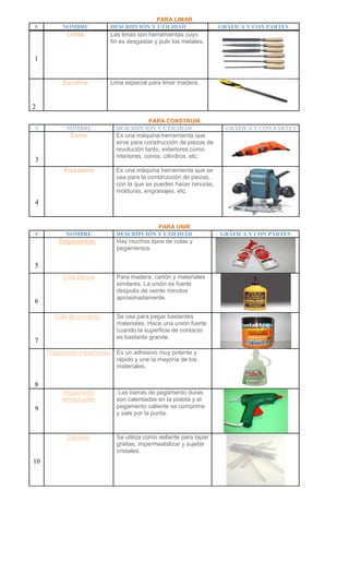 #

NOMBRE

Limas

PARA LIMAR
DESCRIPCIÓN Y UTILIDAD

GRÁFICA Y CON PARTES

Las limas son herramientas cuyo
fin es desgastar y pulir los metales.

1

Escofina

Lima especial para limar madera.

2
#

NOMBRE

PARA CONSTRUIR
DESCRIPCIÓN Y UTILIDAD

Torno

Fresadora

GRÁFICA Y CON PARTES

Es una máquina-herramienta que
sirve para construcción de piezas de
revolución tanto, exteriores como
interiores, conos, cilindros, etc.
Es una máquina herramienta que se
usa para la construcción de piezas,
con la que se pueden hacer ranuras,
molduras, engranajes, etc.

3

4

#

NOMBRE

Pegamentos:

PARA UNIR
DESCRIPCIÓN Y UTILIDAD

Hay muchos tipos de colas y
pegamentos.

5
Cola blanca

Para madera, cartón y materiales
similares. La unión es fuerte
después de veinte minutos
aproximadamente.

Cola de contacto:

Se usa para pegar bastantes
materiales. Hace una unión fuerte
cuando la superficie de contacto
es bastante grande.

6

7
Pegamento instantáneo

Es un adhesivo muy potente y
rápido y une la mayoría de los
materiales.

8
Pegamento
termofusible

9

Silicona:

10

Las barras de pegamento duras
son calentadas en la pistola y el
pegamento caliente se comprime
y sale por la punta.

Se utiliza como sellante para tapar
grietas, impermeabilizar y sujetar
cristales.

GRÁFICA Y CON PARTES

 