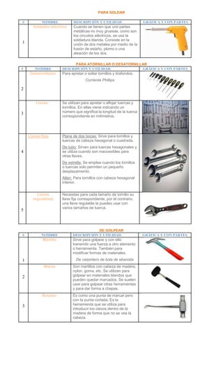 PARA SOLDAR
#

NOMBRE

DESCRIPCIÓN Y UTILIDAD

Soldador eléctrico

1

#

NOMBRE

Destornillador

GRÁFICA Y CON PARTES

Cuando se tienen que unir partes
metálicas no muy gruesas, como son
los circuitos eléctricos, se usa la
soldadura blanda. Consiste en la
unión de dos metales por medio de la
fusión de estaño, plomo o una
aleación de los dos.

PARA ATORNILLAR O DESATORNILLAR
DESCRIPCIÓN Y UTILIDAD
GRÁFICA Y CON PARTES

Para apretar o soltar tornillos y tirafondos.
Corriente Phillips

2
Llaves:

3

Llaves fijas

Se utilizan para apretar o aflojar tuercas y
tornillos. En ellas viene indicando un
número que significa la longitud de la tuerca
correspondiente en milímetros.

Plana de dos bocas: Sirve para tornillos y
tuercas de cabeza hexagonal o cuadrada.
De tubo: Sirven para tuercas hexagonales y
se utiliza cuando son inaccesibles para
otras llaves.

4

De estrella: Se emplea cuando los tornillos
o tuercas solo permiten un pequeño
desplazamiento.
Allen: Para tornillos con cabeza hexagonal
interior.
Llaves
regulables:

5

#

NOMBRE

Martillo

DE GOLPEAR
DESCRIPCIÓN Y UTILIDAD

Sirve para golpear y con ello
transmitir una fuerza a otro elemento
o herramienta. También para
modificar formas de materiales.
De carpintero de bola de ebanista

1
Mazas

2

Botador

3

Necesitas para cada tamaño de tornillo su
llave fija correspondiente, por el contrario,
una llave regulable la puedes usar con
varios tamaños de tuerca.

Son martillos con cabeza de madera,
nylon, goma, etc. Se utilizan para
golpear en materiales blandos que
pueden quedar marcados. Se suelen
usar para golpear otras herramientas
y para dar forma a chapas.
Es como una punta de marcar pero
con la punta cortada. Es la
herramienta que se utiliza para
introducir los clavos dentro de la
madera de forma que no se vea la
cabeza.

GRÁFICA Y CON PARTES

 