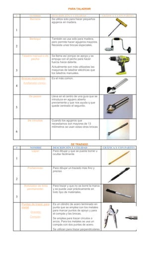 PARA TALADRAR
#

NOMBRE

DESCRIPCIÓN Y UTILIDAD

Barrena

Se utiliza solo para hacer pequeños
agujeros en madera.

Berbiquí

GRÁFICA Y CON PARTES

También se usa solo para madera,
pero permite hacer agujeros mayores.
Necesita unas brocas especiales.

1

2
Taladro manual o de
pecho

Se llama así porque se apoya y se
empuja con el pecho para hacer
fuerza hacia delante.
Actualmente son más utilizadas las
maquinas de taladrar eléctricas que
los taladros manuales.

3
Brocas especiales

Es el más común.

Avellanado cónico:

4

De pezón

Lleva en el centro de una guía que se
introduce en agujero abierto
previamente y que nos ayuda q que
quede centrado el segundo.

De círculos

Cuando los agujeros que
necesitamos son mayores de 13
milímetros se usan estas otras brocas

5

6

#

NOMBRE

Lápiz:

DE TRAZADO
DESCRIPCIÓN Y UTILIDAD

Para dibujar y que se pueda borrar u
ocultar fácilmente

1
Portaminas:

Para dibujar un trazado más fino y
preciso

2
Rotulador de tinta
permanente:

Para trazar y que no se borre la marca
y se puede usar prácticamente en
todo tipo de materiales.

Puntas de trazar para
metal

Es un cilindro de acero terminado en
punta que se emplea con los metales
para marcar puntos de apoyo y para
el compás y las brocas.

3

Granete:
Compás:

Se emplea para trazar círculos o
arcos. Para los metales se usa un
compás con dos puntas de acero.
Se utilizan para trazar perpendiculares

GRÁFICA Y CON PARTES

 