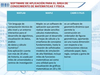 SOFTWARE DE APLICACIÓN PARA EL ÁREA DE
  CONOCIMIENTO DE MATEMÁTICAS Y FÍSICA

        MATLAB                       MAPLE                    CABRI II PLUS



“Un lenguaje de             Maple: es un software de     es un software de
computación técnico de      aplicación que permite       geometría dinámica que
alto nivel y un entorno     realizar desde sencillos     permite la
interactivo para el         cálculos matemáticos,        construcción en
desarrollo de algoritmos,   pasando por el desarrollo    ordenador de figuras
visualización de datos,     de hojas de cálculo y la     geométricas, aportando
análisis                    enseñanza de conceptos       así una nueva dimensión
de datos y cálculo          fundamentales, hasta la      con respecto a las
numérico”.                  creación de sofisticados     construcciones clásicas
Esta aplicación cuenta      modelos de simulación        utilizando papel, lápiz,
con más de 20 años          de alta fidelidad, incluye   regla, compás y goma de
de historia, es usada por   miles de funciones           borrar.
miles de universidades y    matemáticas así como
centros de investigación    una utilidad para la
                            visualización de gráficas
                            matemáticas en 2D y 3D.
 