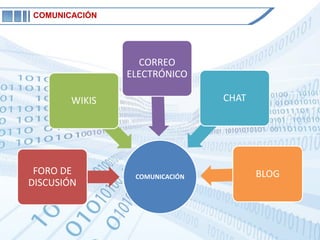 COMUNICACIÓN




                  CORREO
                ELECTRÓNICO

        WIKIS                   CHAT




 FORO DE         COMUNICACIÓN          BLOG
DISCUSIÓN
 