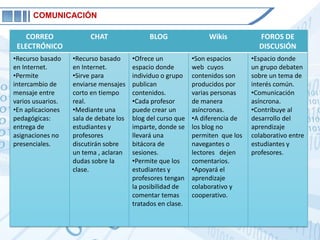 COMUNICACIÓN

    CORREO               CHAT                BLOG                 Wikis           FOROS DE
 ELECTRÓNICO                                                                      DISCUSIÓN
•Recurso basado    •Recurso basado      •Ofrece un           •Son espacios      •Espacio donde
en Internet.       en Internet.         espacio donde        web cuyos          un grupo debaten
•Permite           •Sirve para          individuo o grupo    contenidos son     sobre un tema de
intercambio de     enviarse mensajes    publican             producidos por     interés común.
mensaje entre      corto en tiempo      contenidos.          varias personas    •Comunicación
varios usuarios.   real.                •Cada profesor       de manera          asíncrona.
•En aplicaciones   •Mediante una        puede crear un       asíncronas.        •Contribuye al
pedagógicas:       sala de debate los   blog del curso que   •A diferencia de   desarrollo del
entrega de         estudiantes y        imparte, donde se    los blog no        aprendizaje
asignaciones no    profesores           llevará una          permiten que los   colaborativo entre
presenciales.      discutirán sobre     bitácora de          navegantes o       estudiantes y
                   un tema , aclaran    sesiones.            lectores dejen     profesores.
                   dudas sobre la       •Permite que los     comentarios.
                   clase.               estudiantes y        •Apoyará el
                                        profesores tengan    aprendizaje
                                        la posibilidad de    colaborativo y
                                        comentar temas       cooperativo.
                                        tratados en clase.
 