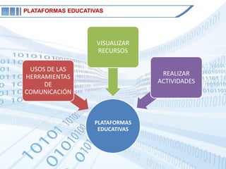 PLATAFORMAS EDUCATIVAS




                    VISUALIZAR
                    RECURSOS

 USOS DE LAS
HERRAMIENTAS                      REALIZAR
     DE                          ACTIVIDADES
COMUNICACIÓN



                   PLATAFORMAS
                    EDUCATIVAS
 