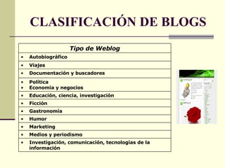 CLASIFICACIÓN DE BLOGS Investigación, comunicación, tecnologías de la información Medios y periodismo Marketing Humor Gastronomía Ficción Educación, ciencia, investigación Política Economía y negocios Documentación y buscadores Viajes Autobiográfico Tipo de Weblog 