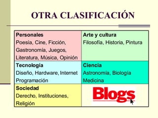 OTRA CLASIFICACIÓN Sociedad Derecho, Instituciones, Religión   Ciencia Astronomía, Biología Medicina Tecnología Diseño, Hardware, Internet Programación Arte y cultura Filosofía, Historia, Pintura   Personales Poesía, Cine, Ficción, Gastronomía, Juegos,  Literatura, Música, Opinión 