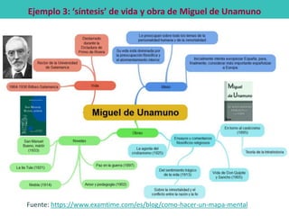 Fuente: https://www.examtime.com/es/blog/como-hacer-un-mapa-mental
Ejemplo 3: ‘síntesis’ de vida y obra de Miguel de Unamu...